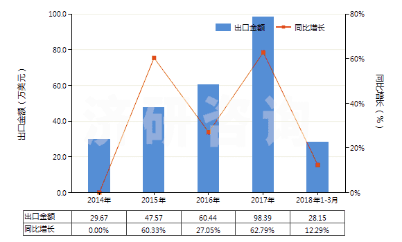 2014-2018年3月中國(guó)打火機(jī)用液化丁烷（容器容積＞300cucm）(HS27111310)出口總額及增速統(tǒng)計(jì)
